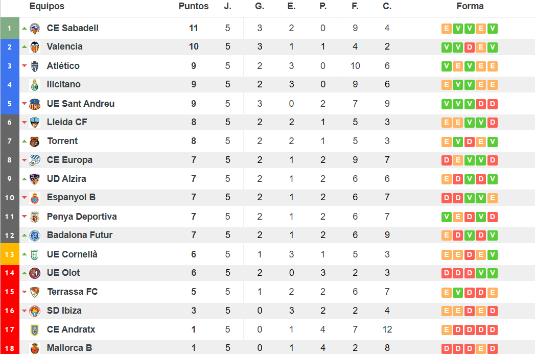 classificació grup 3 Segona RFEF