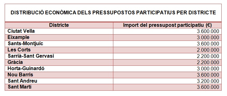 Distribució econòmica dels Pressupostos Participatius de Barcelona per districtes el 2024