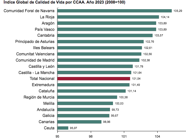 calidad de vida españa