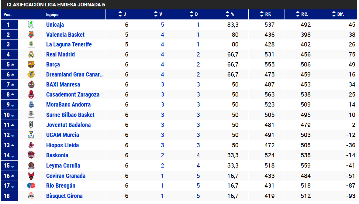 Clasificación ACB Jornada 6