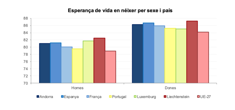 esperança-vida-andorra