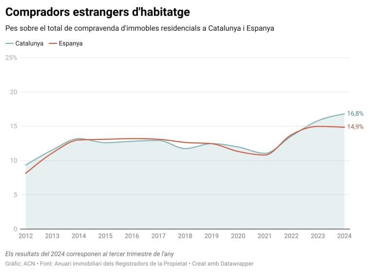 Compradors estrangers d'habitatge a Catalunya