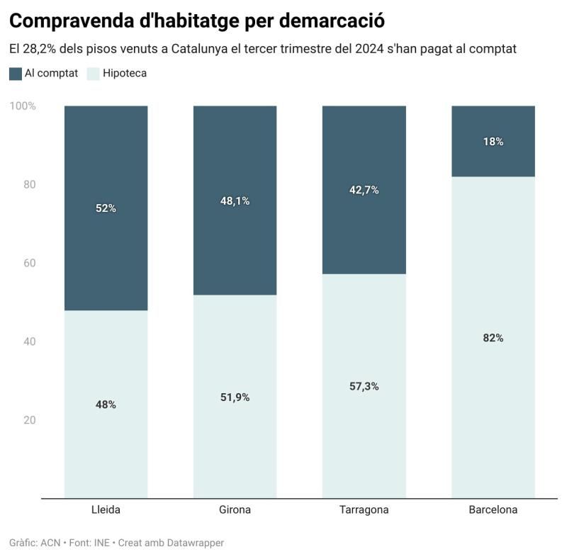 Compravenda d'habitatge per demarcació