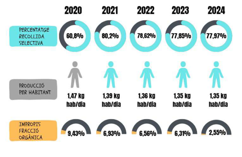 imatge reciclatge 2024 informe anual conca de barberà