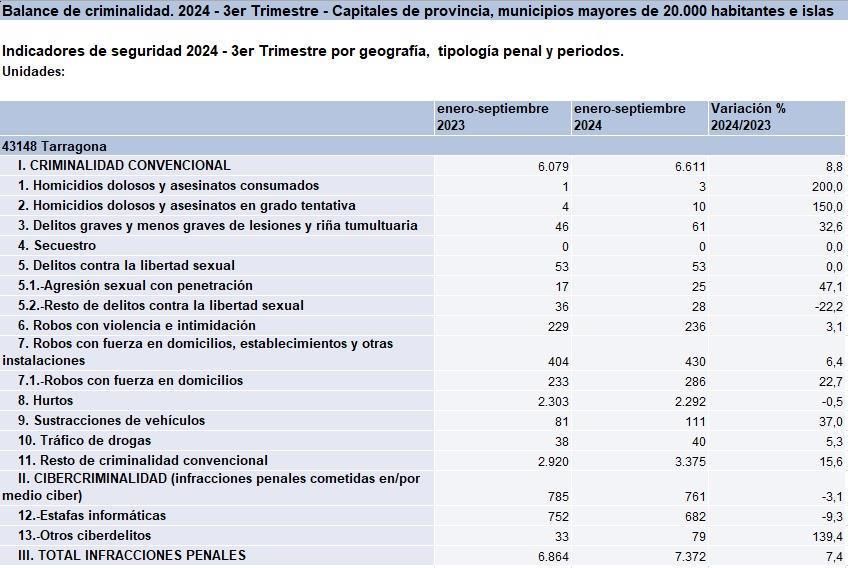 Balance de criminalidad del 3r trimestre de 2024 en Tarragona