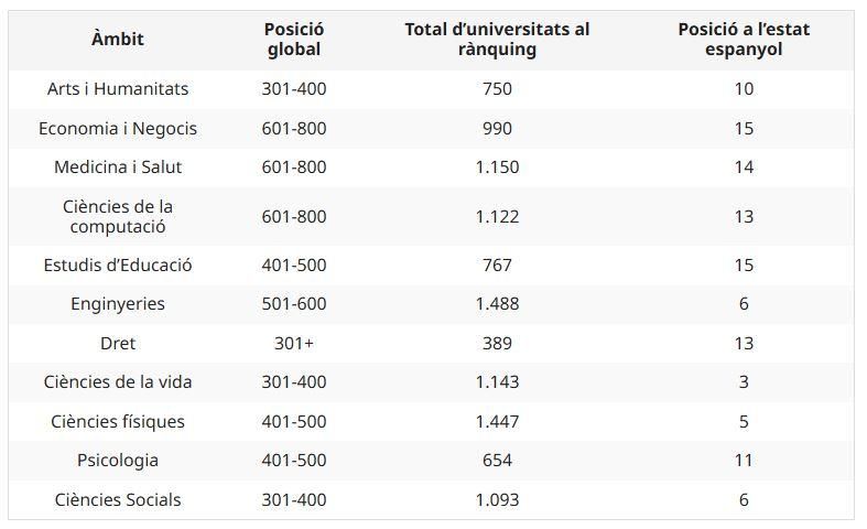World University Rankings by subject 2025