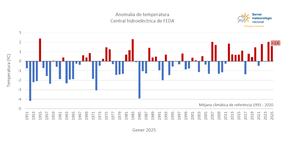 Anomilia de temperatura el gener del 2025 a la central hidroelèctrica de FEDA