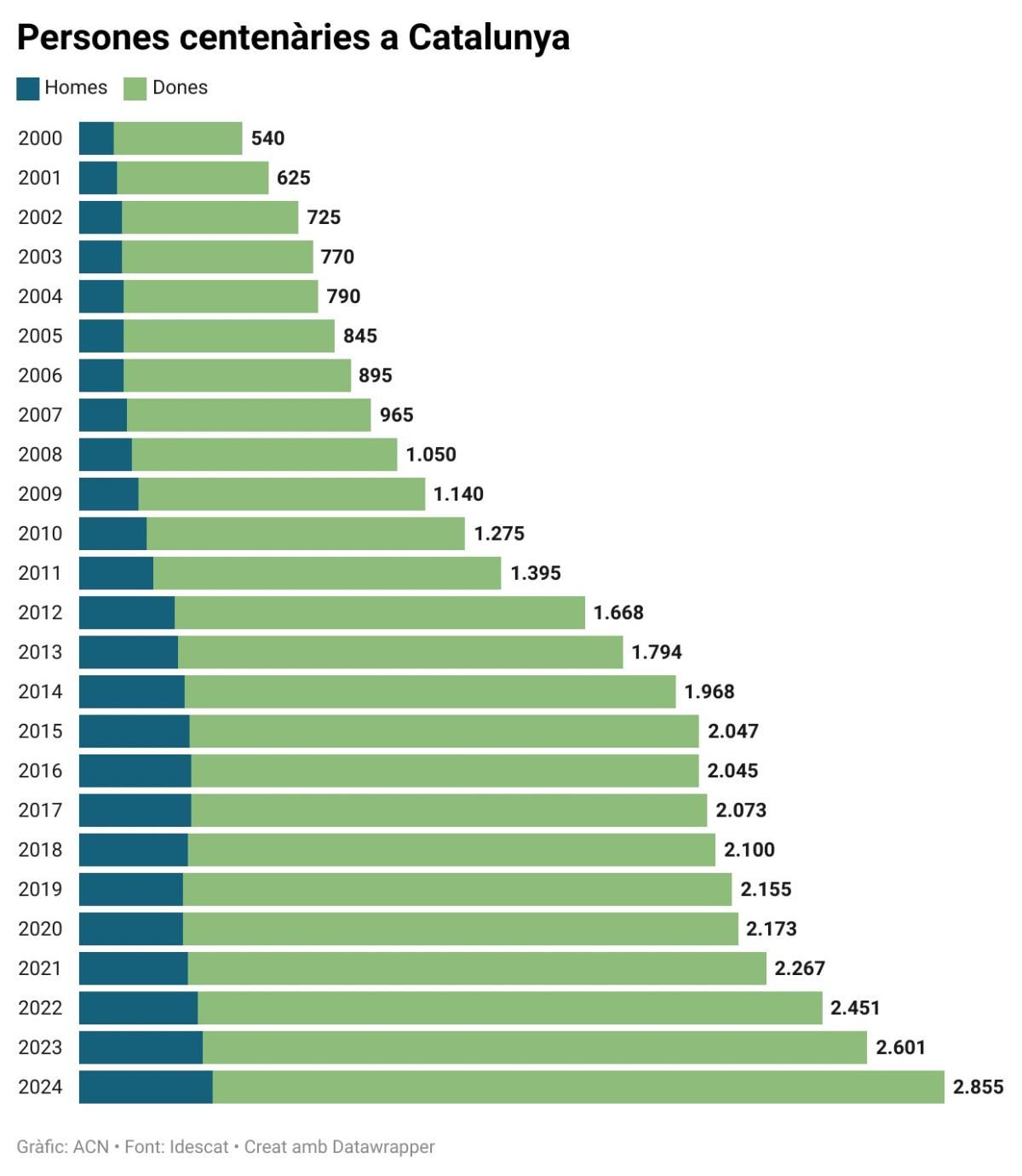 Personas centenarios en Cataluña desde el 2000 hasta el 2024