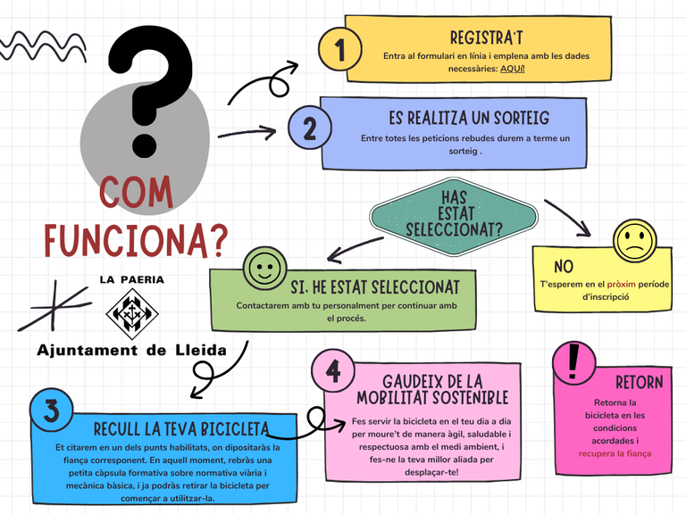 Projecte LABici Lleida