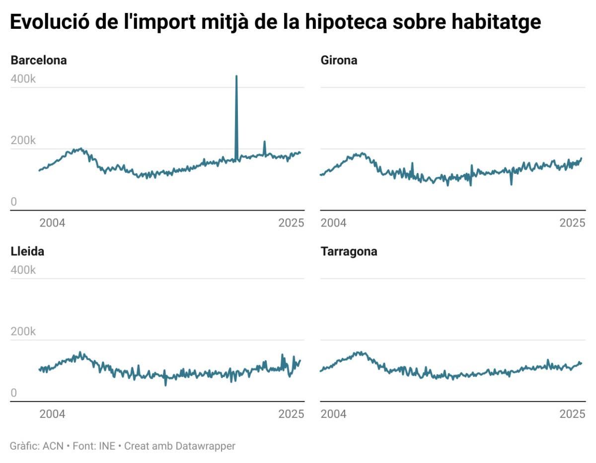 Evolució de l'import mitjà de les hipoteques per demarcacions