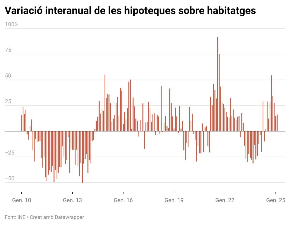 Evolució de la variació anual del nombre d'hipoteques dels darrers quinze anys