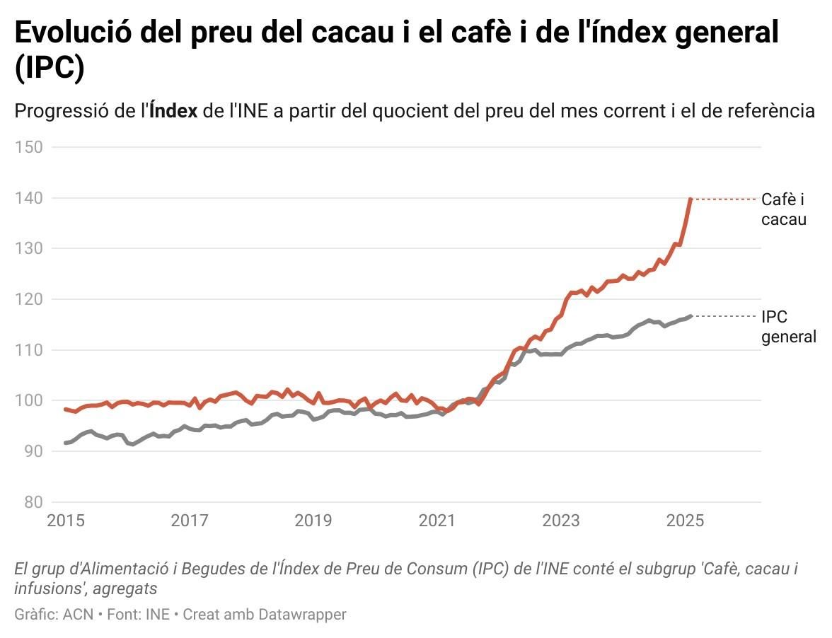 L'evolució del preu del cafè i el cacau en l'última dècada