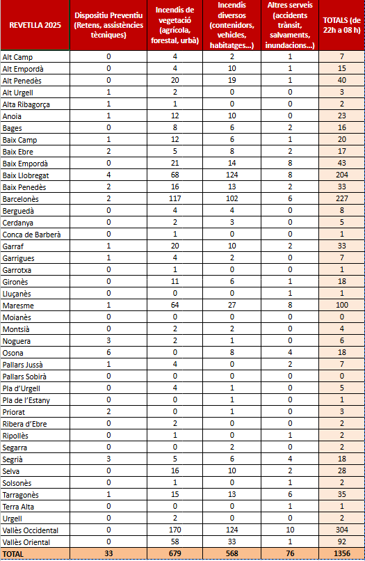 Avisos Sant Joan 2025 Bombers per comarques