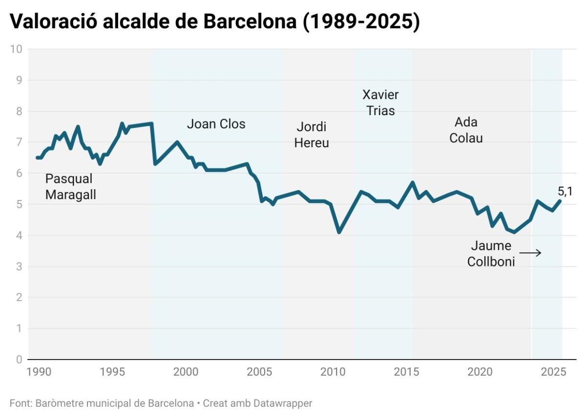 Evolució de la valoració de l'alcalde de Barcelona entre el 1989 i el juny del 2025