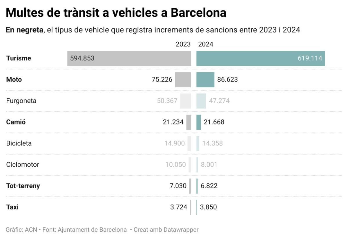 Comparativa de les multes de trànsit el 2023 i el 2024 a Barcelona, per tipus de vehicle