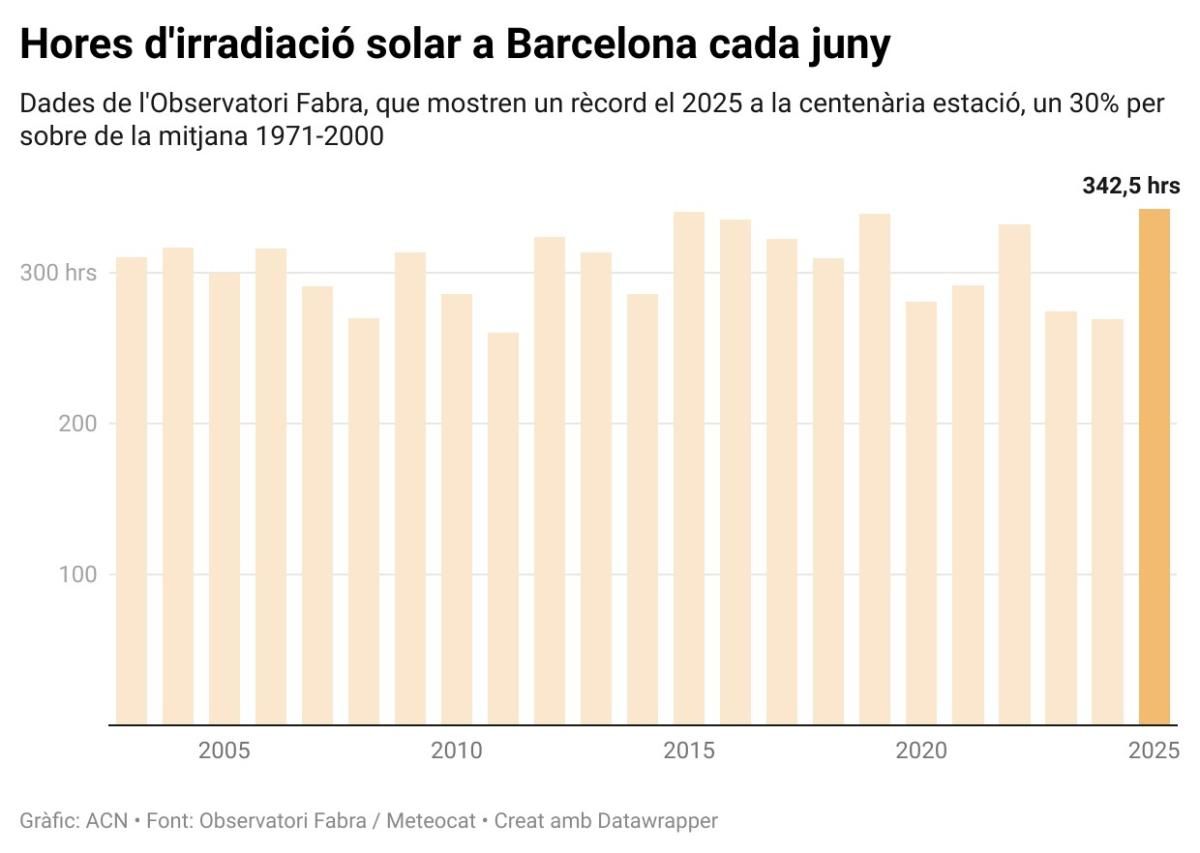 Número de horas de irradiación solar cada junio en el Observatorio Fabra, en Barcelona