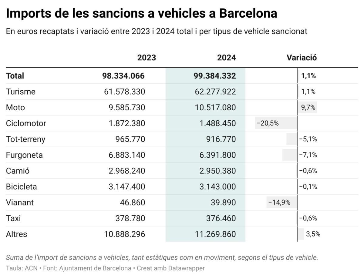 Taula amb la variació dels imports recaptats pel Consistori en concepte de multes de trànsit a vehicles, per tipus de vehicle