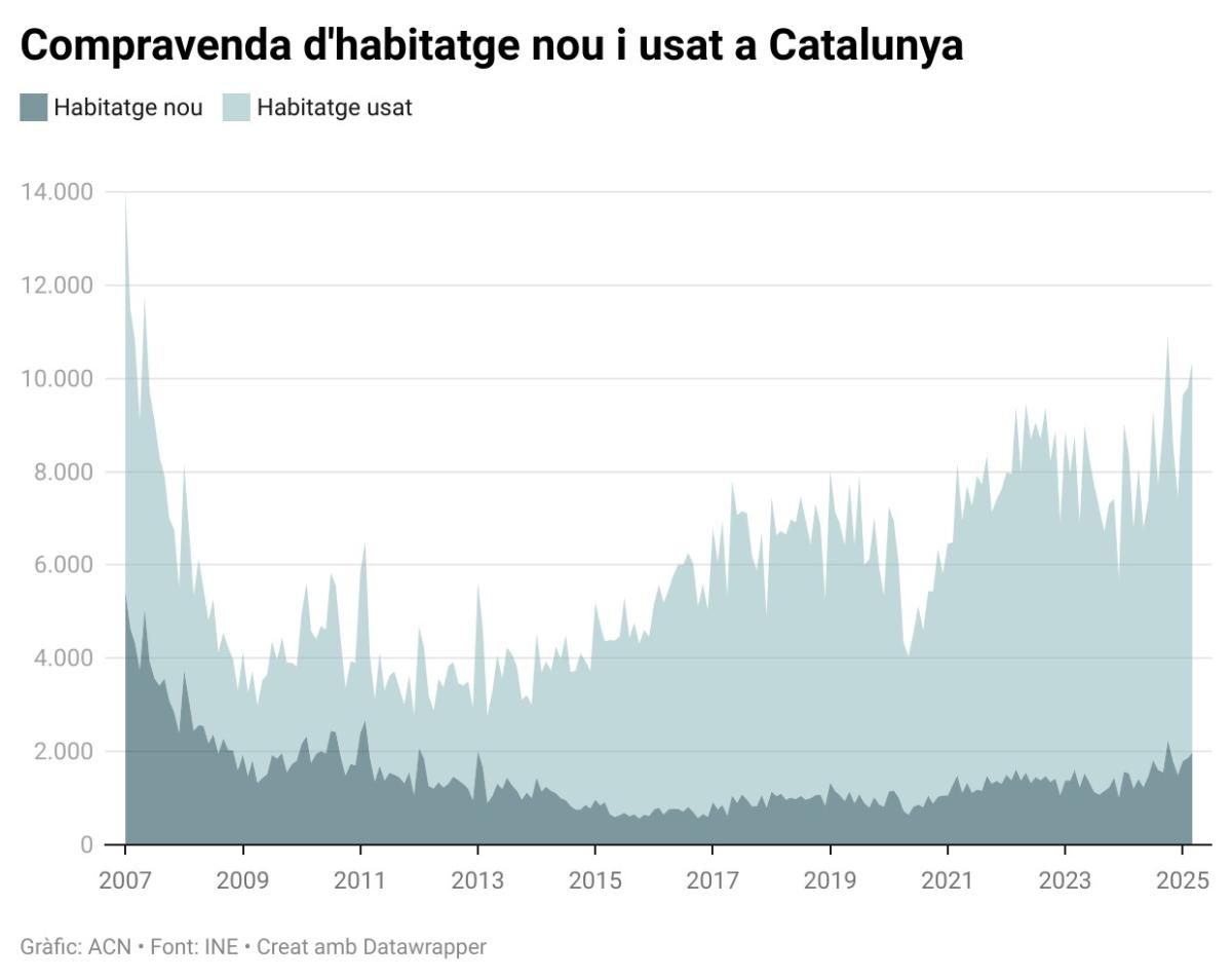 Evolució de la compravenda d'habitatge nou (gris fosc) i usat a Catalunya, amb dades fins al març d'aquest 2025