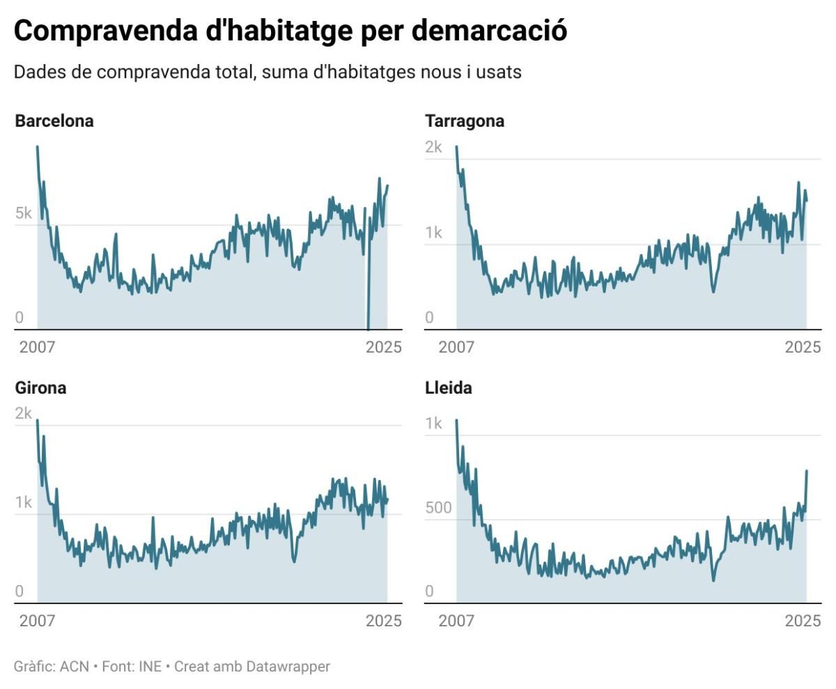 Evolució de la compravenda d'habitatge nou (gris fosc) i usat per demarcació, amb dades fins al març d'aquest 2025
