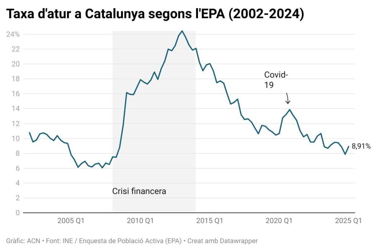 Gràfic que mostra l'evolució de la taxa d'atur a Catalunya segons les dades de l'EPA