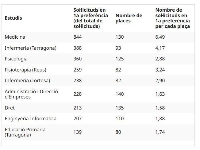 Estudis primera preferència URV 2025 2026