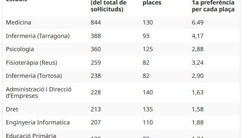 Estudios primera preferencia URV 2025 2026 Estudios primera preferencia URV 2025 2026