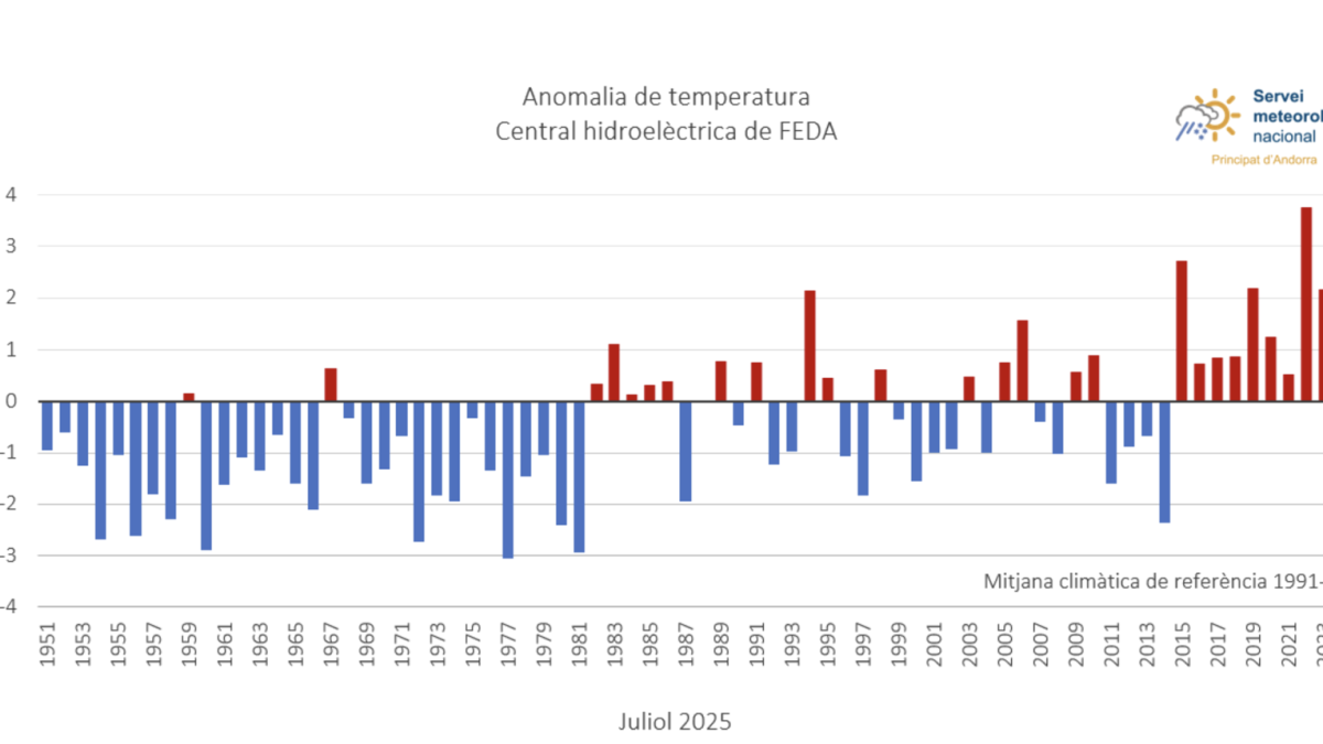 L'anomalia de temperatures registrades a l'estació de FEDA