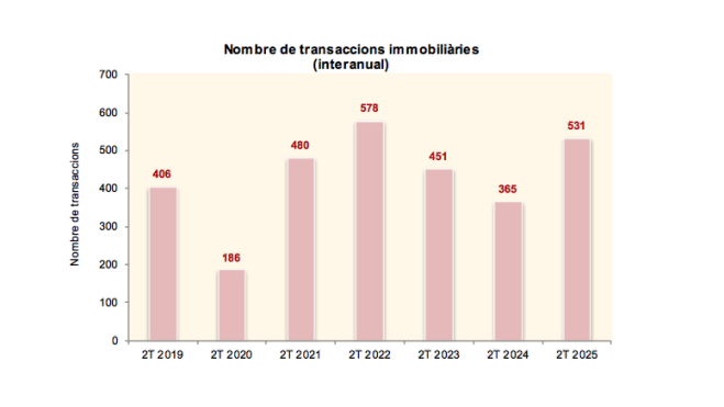 El gràfic que mostra l'evolució en el nombre de transaccions immobiliàries registrades durant el segon trimestre de l'any