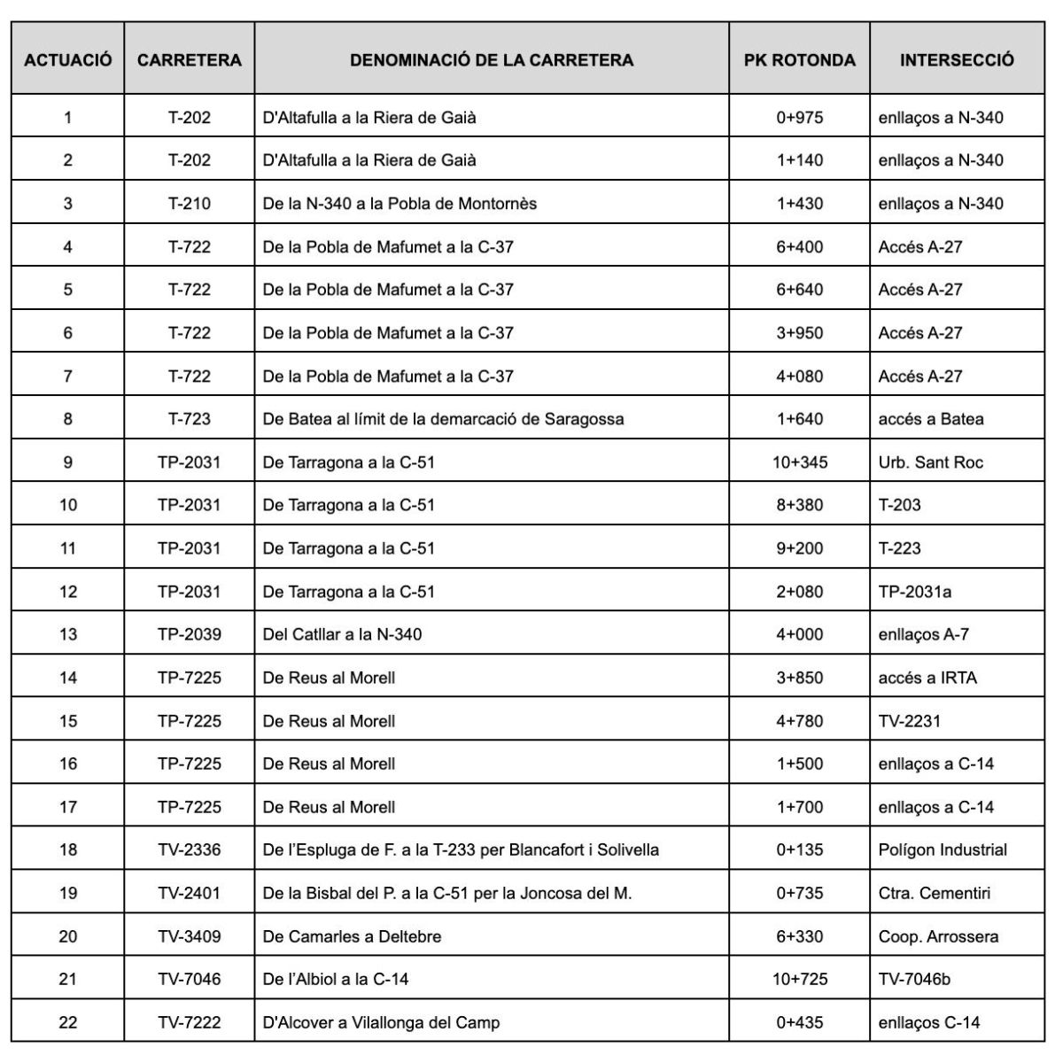 actuacions rotondes diputació tGN