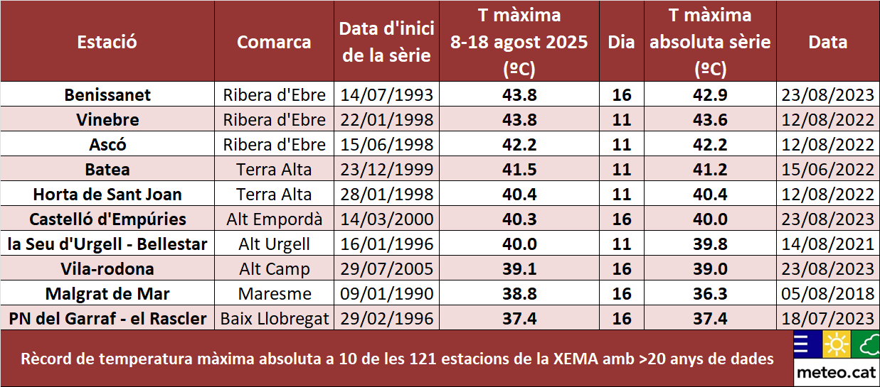 Taula de rècords de temperatura durant l'onada de calor de l'agost del 2025