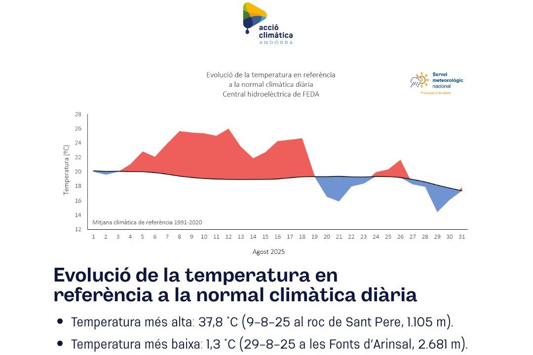Un gráfico de la evolución de la temperatura durante el mes de agosto de 2025 en Andorra Un gráfico de la evolución de la temperatura durante el mes de agosto de 2025 en Andorra