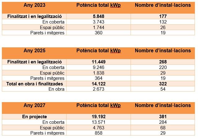 Comparativa de datos sobre el número de instalaciones fotovoltaicas y la potencia que generan en Barcelona los años 2023, 2025 y 2027