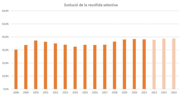 Evolución de la recogida selectiva en el AMB Evolución de la recogida selectiva en el AMB