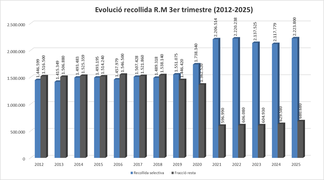 Evolució de la recollida selectiva del 3r trimestre entre el 2012 i el 2025 a la Conca de Barberà Evolució de la recollida selectiva del 3r trimestre entre el 2012 i el 2025 a la Conca de Barberà