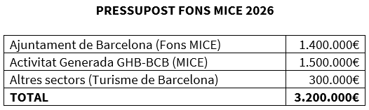 Pressupost Fons MICE Ajuntament de Barcelona 2026