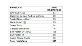 Promocions de lloguer social de Barcelona Promocions de lloguer social de Barcelona