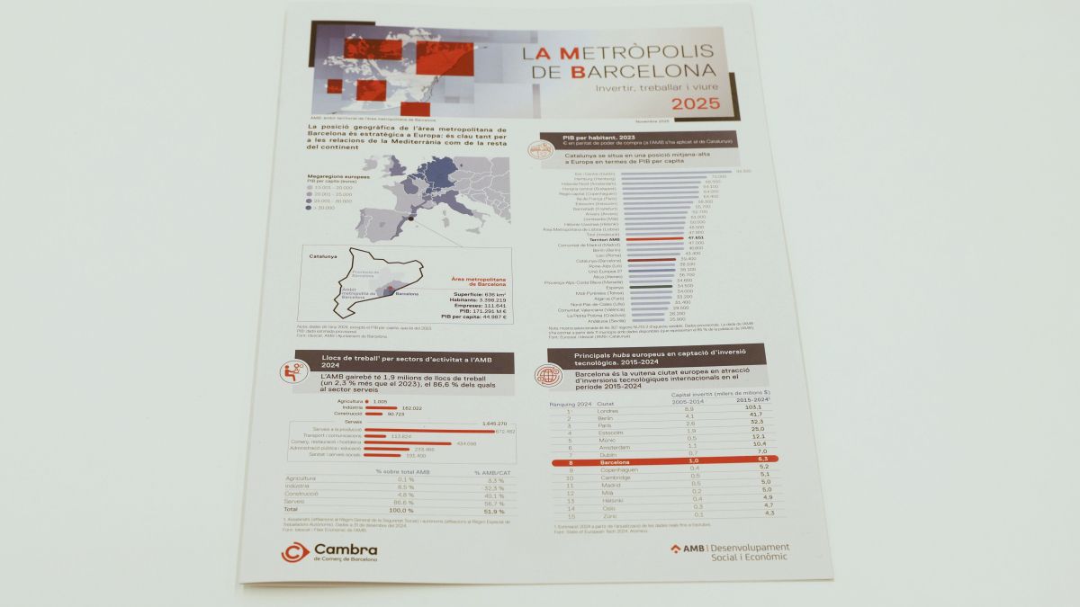 l’informe La metròpolis de Barcelona. Invertir, treballar i viure, 2025 de l’Àrea de Desenvolupament Social i Econòmic de l’Àrea Metropolitana de Barcelona (AMB)