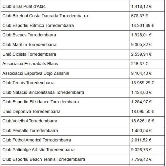 Entitats benificiàries de la convocatòria de subvencions esportives de Torredembarra