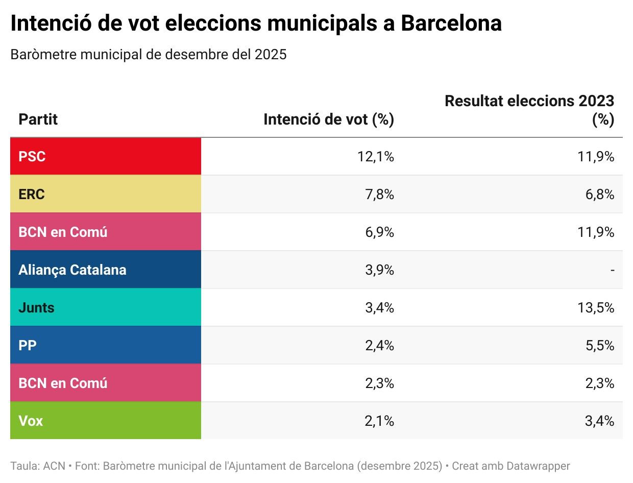 Taula amb la intenció de vot a les eleccions municipals a Barcelona segons el baròmetre municipal del mes de desembre del 2025