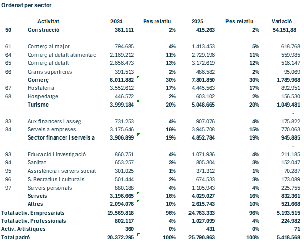 Recaptació de l’impost pel servei de recollida comercial per sectors