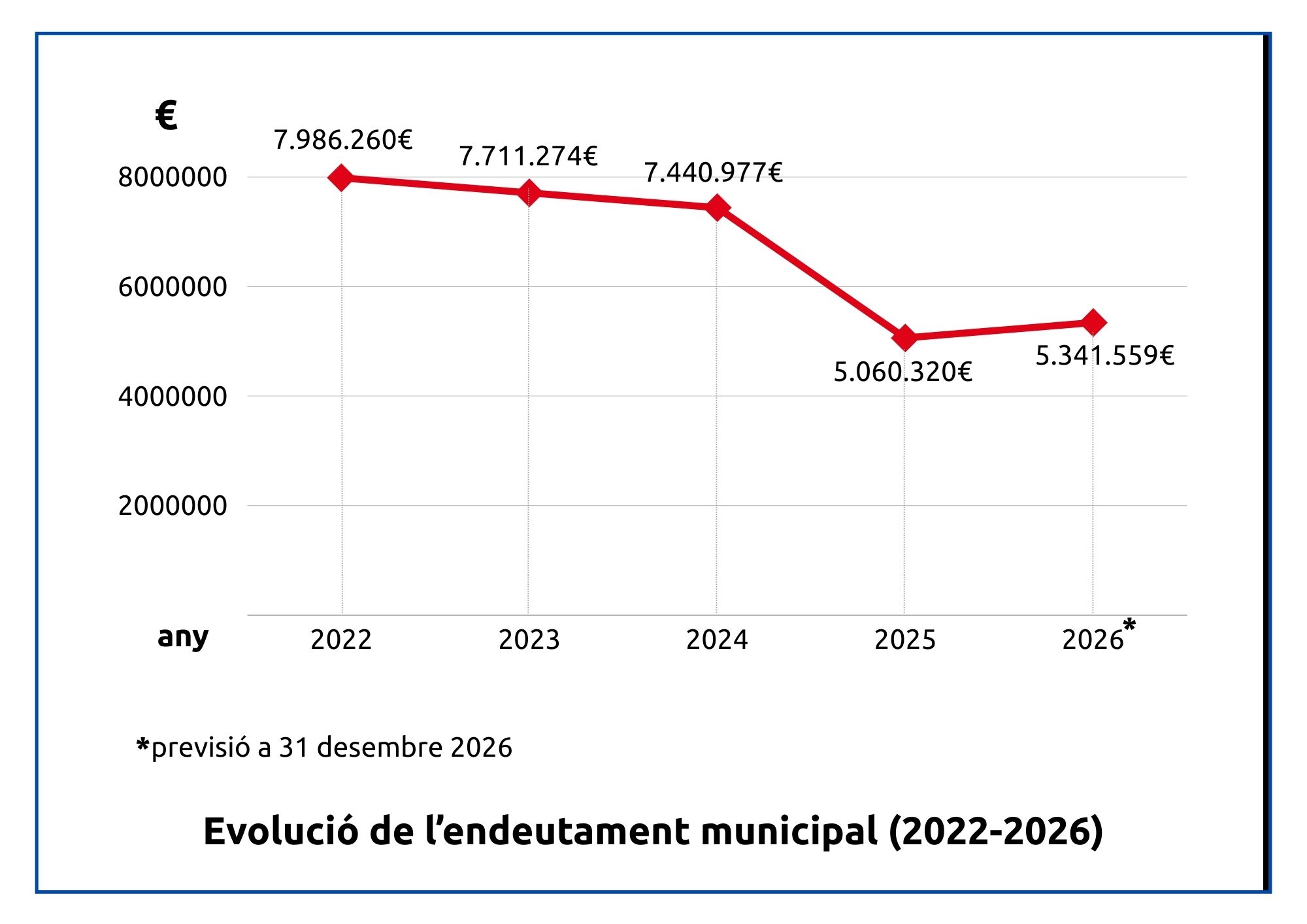 Evolució del deute de l'Ajuntament de Corbera de Llobregat (Pressupost 2026)