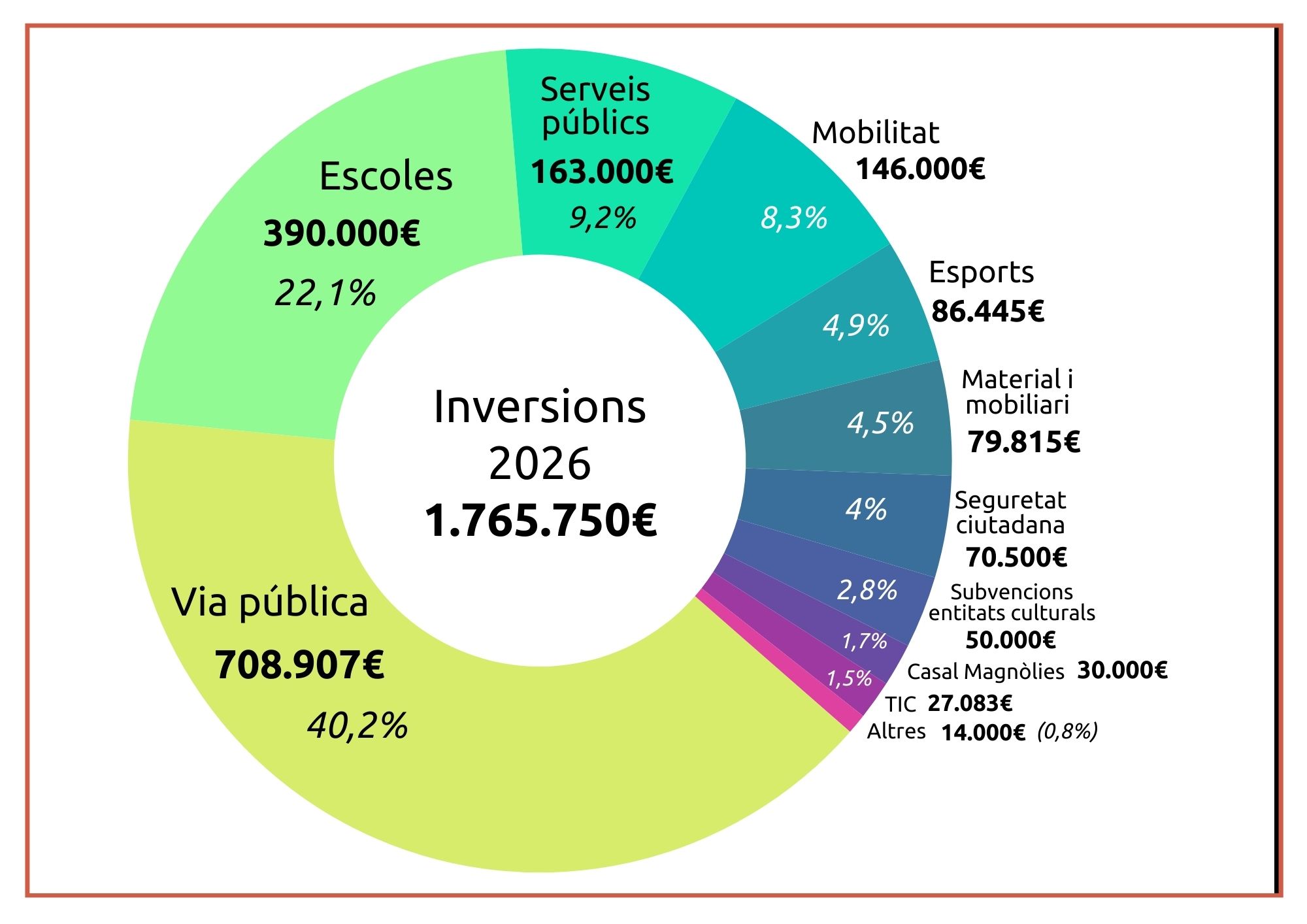 Inversions (Pressupost 2026)
