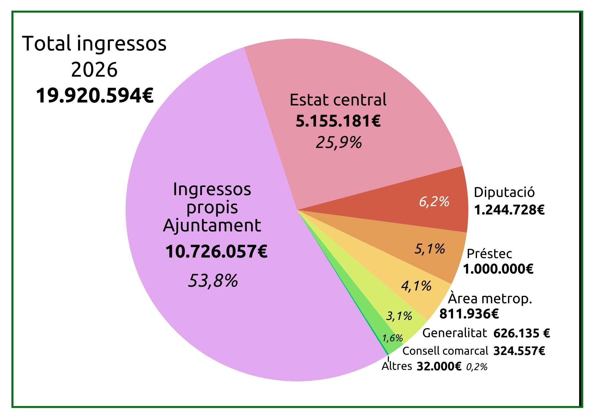 Ingressos (Pressupost 2026)