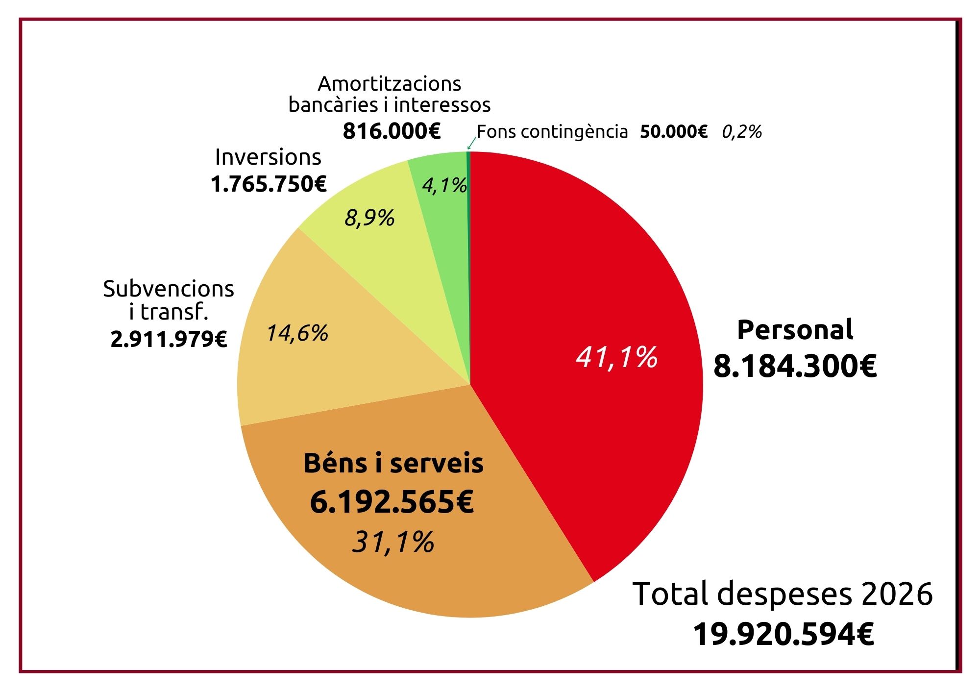 Despeses (Pressupost 2026)
