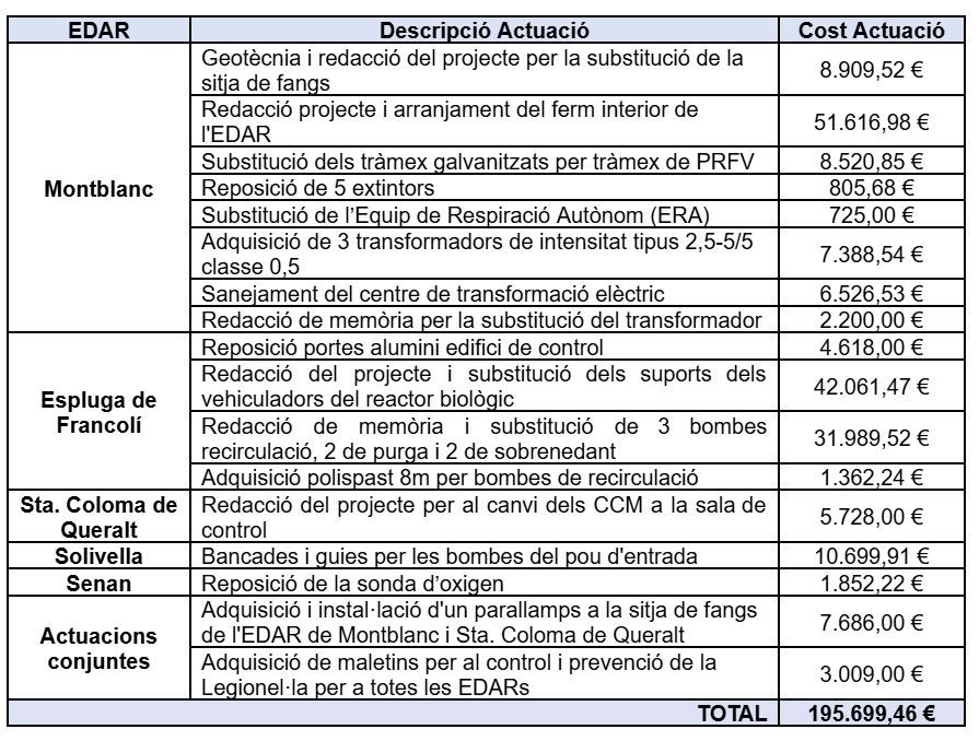 Resum de totes les millores executades al llarg de 2025 a les depuradores de la Conca de Barberà