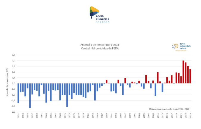 L'evolució de la temperatura registrada a l'estació de FEDA