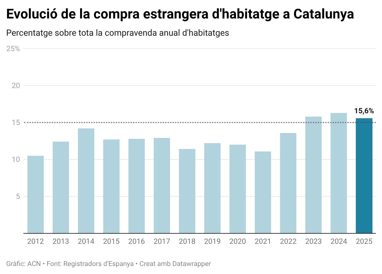 Evolució del percentatge d'habitatges adquirits per estrangers a Catalunya sobre el total de compravendes anuals