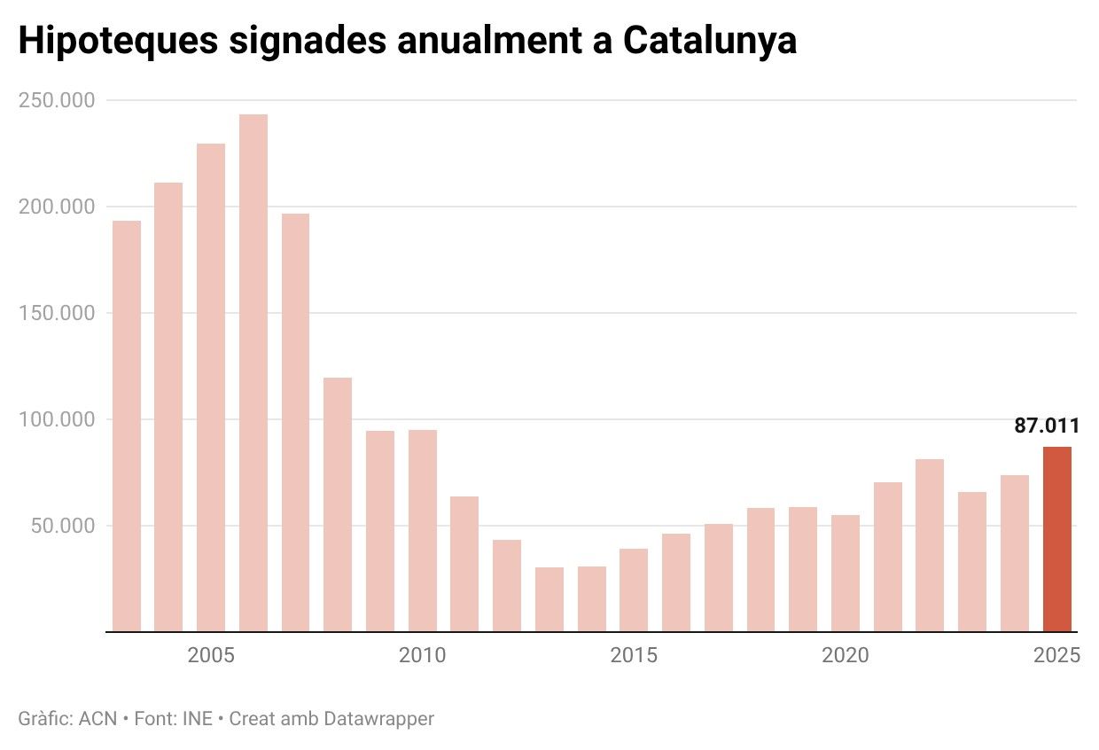 Hipoteques signades anualment a Catalunya des del 2003
