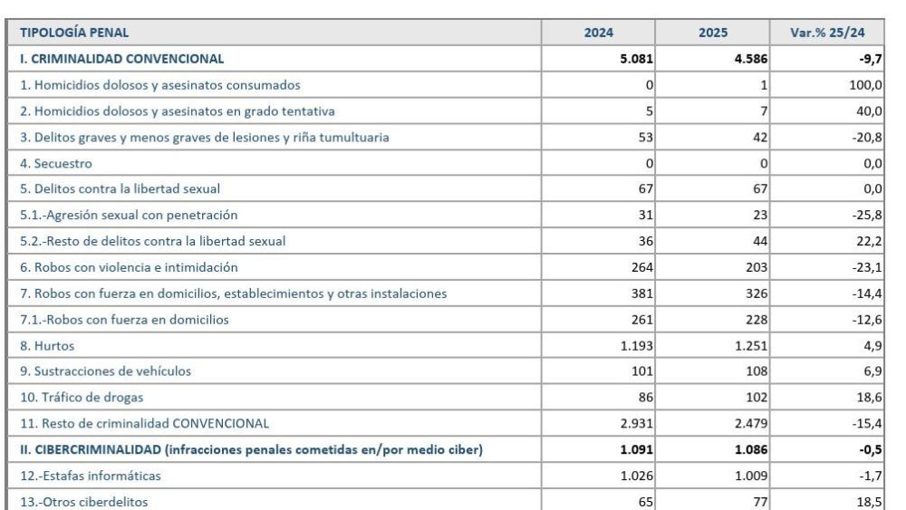 Balanç de delictes a Reus el 2025