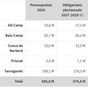 Despessa desglossada per comarques de Tarragona
